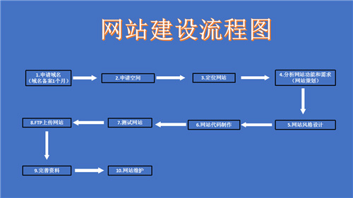 丰城市网站建设,丰城市外贸网站制作,丰城市外贸网站建设,丰城市网络公司,深圳网站建设的流程。