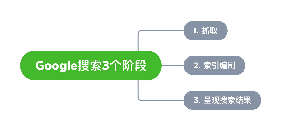 丰城市网站建设,丰城市外贸网站制作,丰城市外贸网站建设,丰城市网络公司,Google的工作原理？